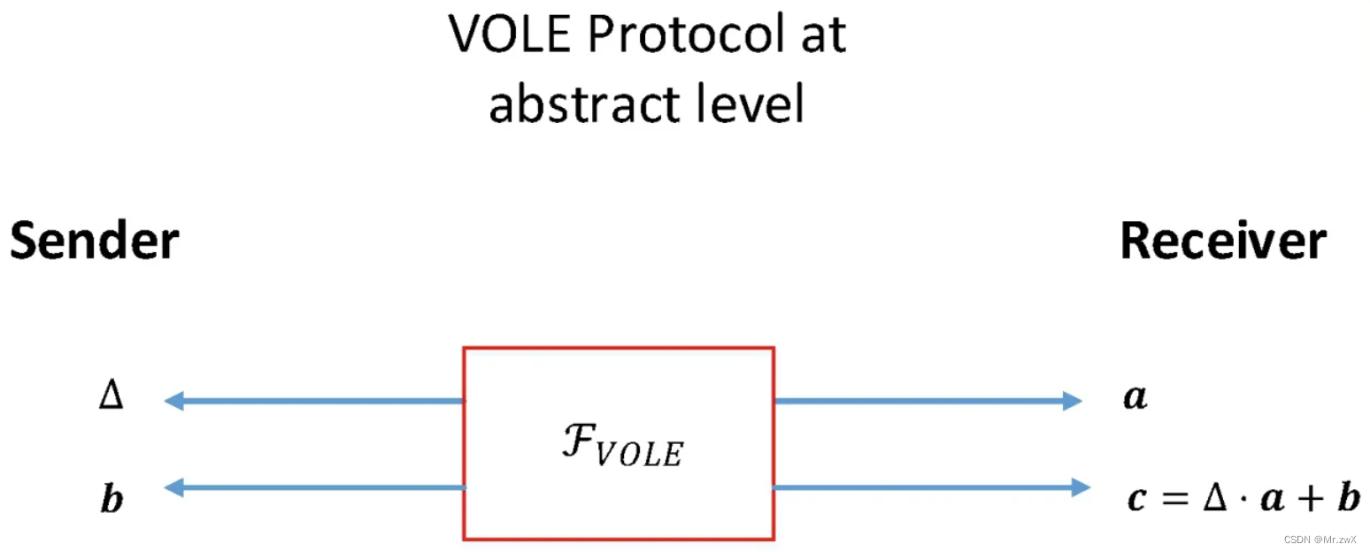 【隐私计算】VOLE (Vector Oblivious Linear Evaluation)学习笔记