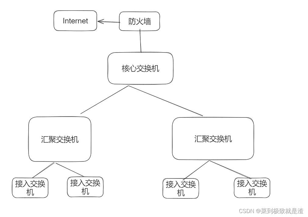 【软考---<span style='color:red;'>系统</span>架构<span style='color:red;'>设计师</span>】网络<span style='color:red;'>规划</span><span style='color:red;'>与</span><span style='color:red;'>设计</span>