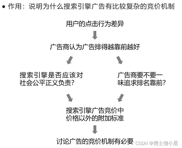 人工智能|推荐系统——搜索引擎广告