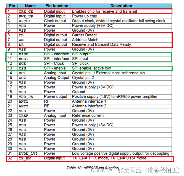 【无线通信开发应用】nRF905数据手册深度解读