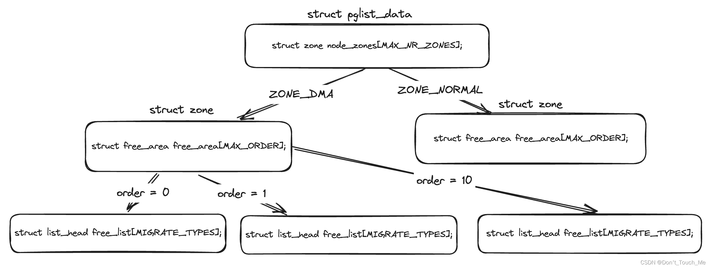 Linux migrate_type初步探索