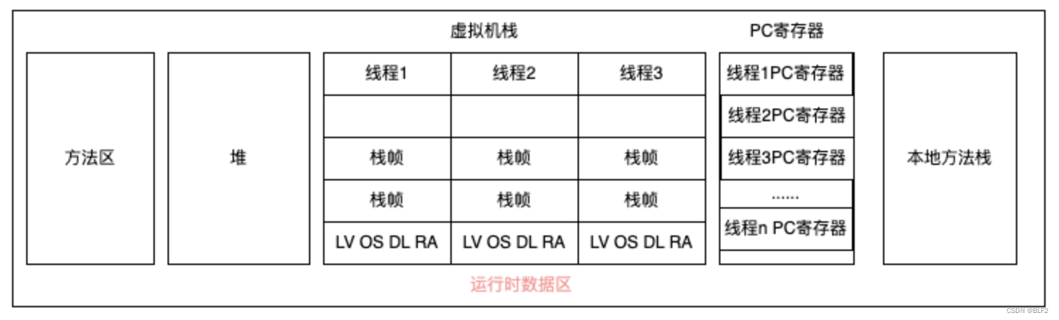 JVM学习之运行时数据区