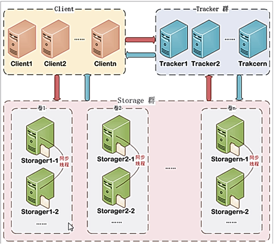 分布式<span style='color:red;'>文件</span>系统 SpringBoot+<span style='color:red;'>FastDFS</span>+Vue.js