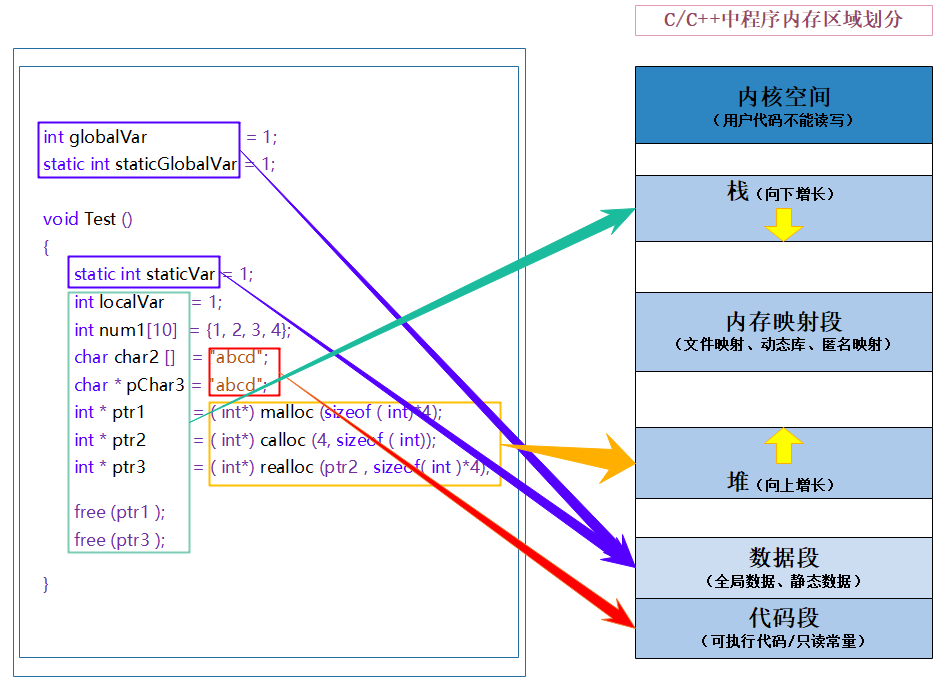 《C语言》动态内存管理