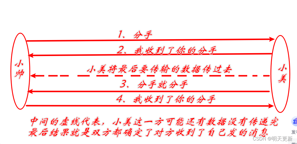 TCP/IP协议,三次握手，四次挥手