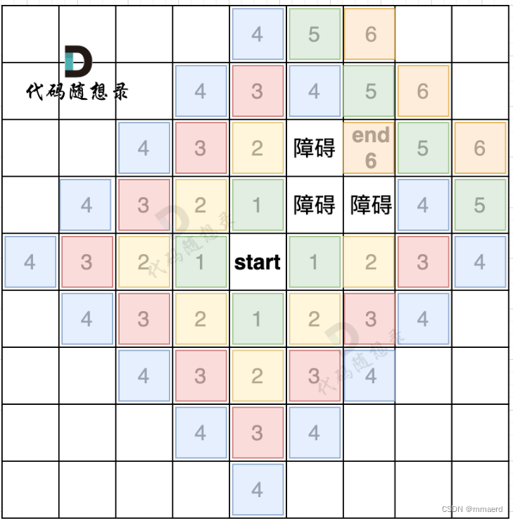 图论基础知识 深度优先（Depth First Search, 简称DFS），广度优先（Breathe First Search, 简称DFS）