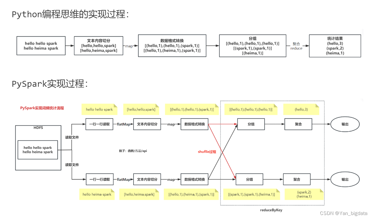 Spark基础学习--基础介绍