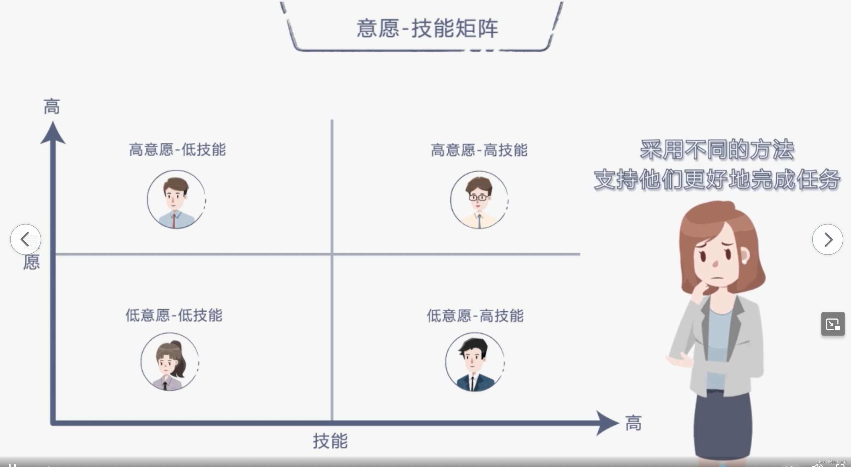 管理能力学习笔记八：Will-Skill矩阵“盘“团队