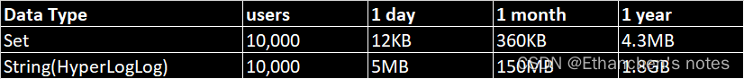 Redis HyperLogLog 数据结构模型统计