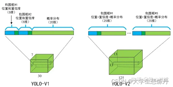 预测结果形状