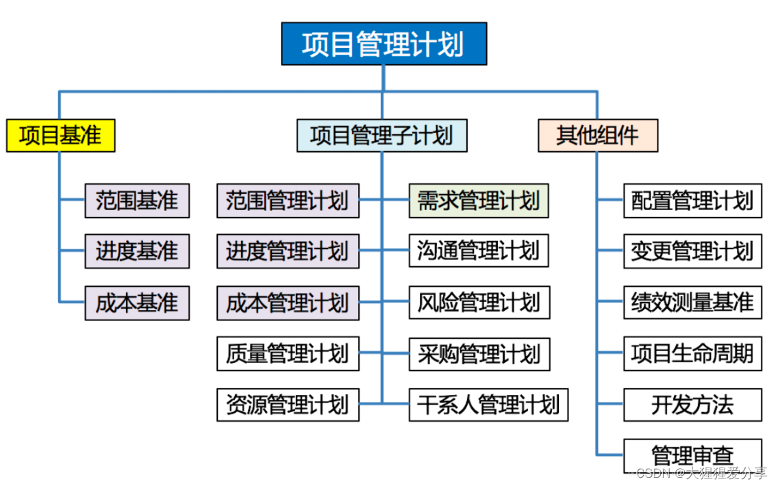 【项目管理】整合管理