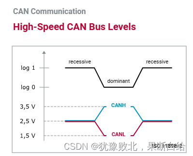 高速CAN总线电平