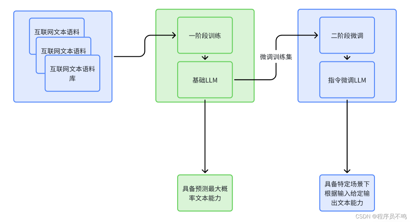 大模型应用：LLM基本原理及应用场景