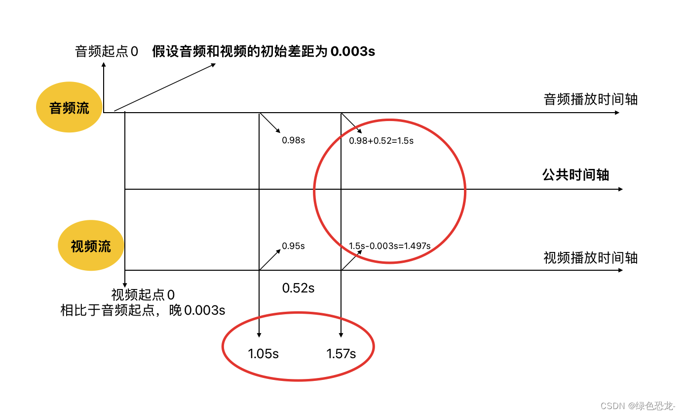 播放器开发(七)：音视频同步实现