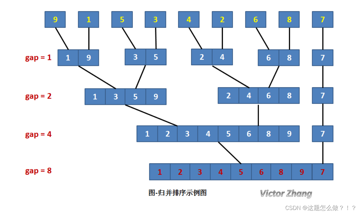 【数据结构与算法】归并排序详解：归并排序算法，归并排序非递归实现