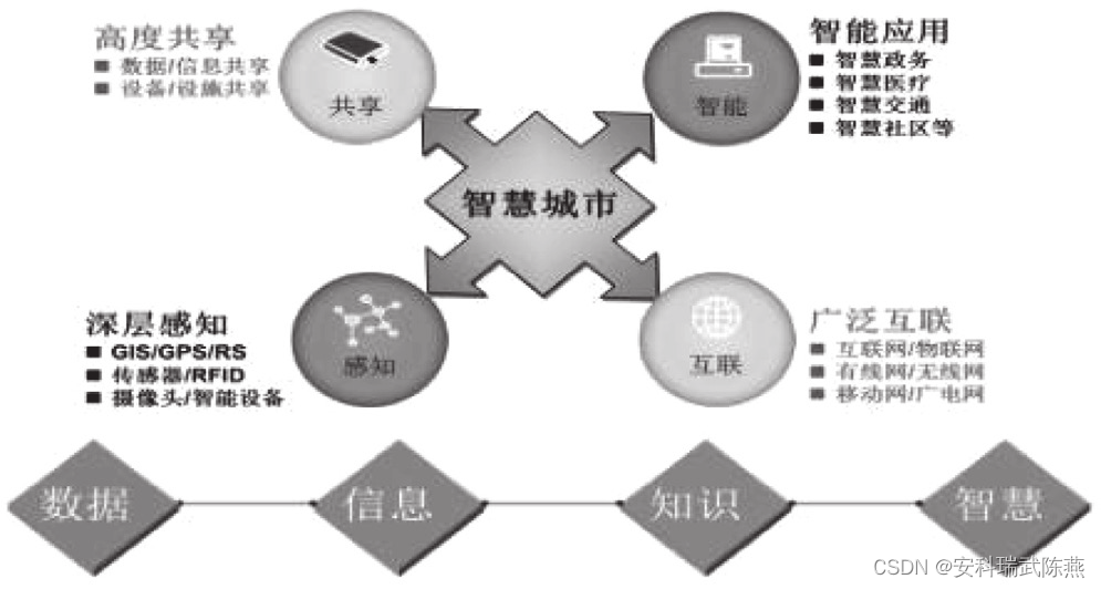 智慧城市的定义是什么？