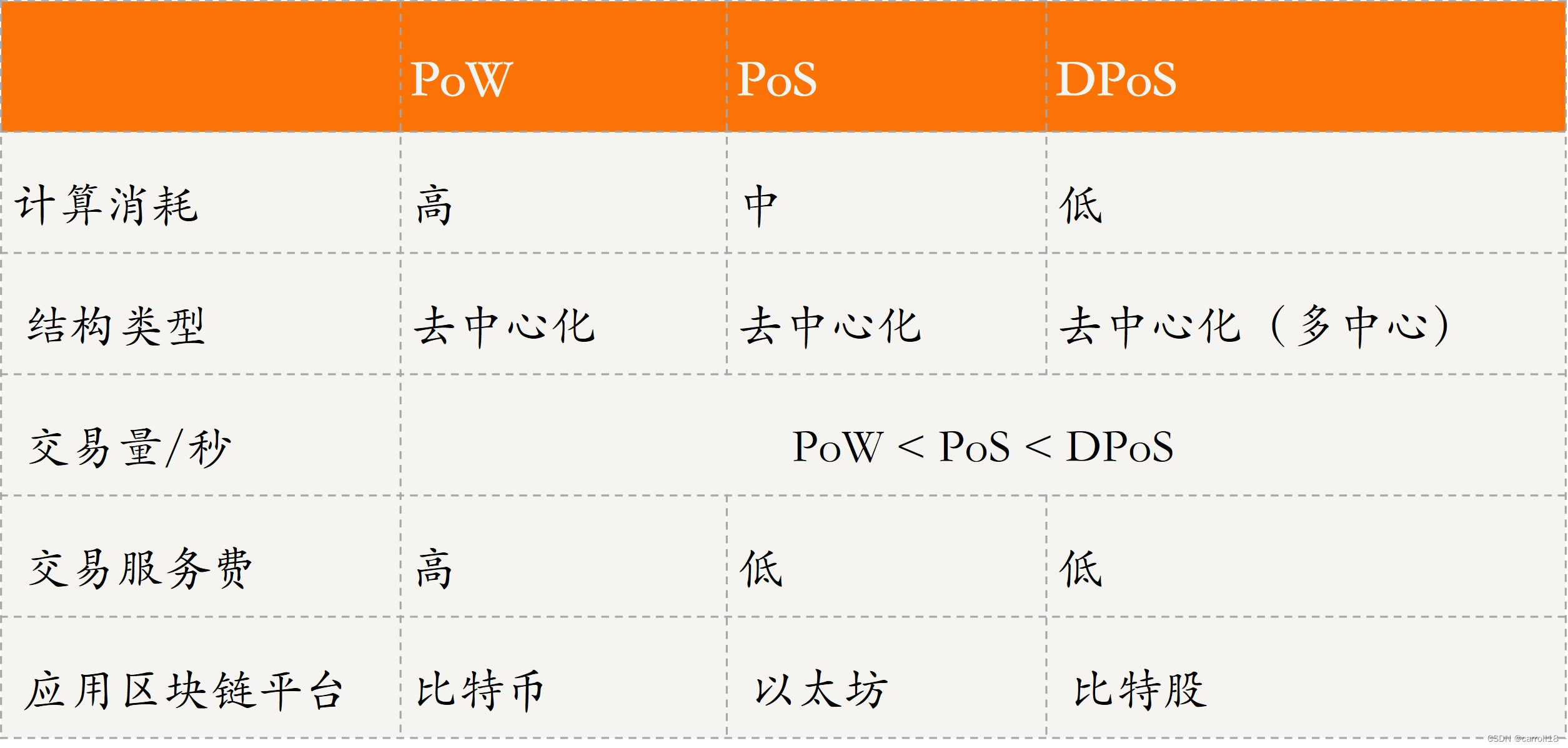 分布式核心技术之分布式共识