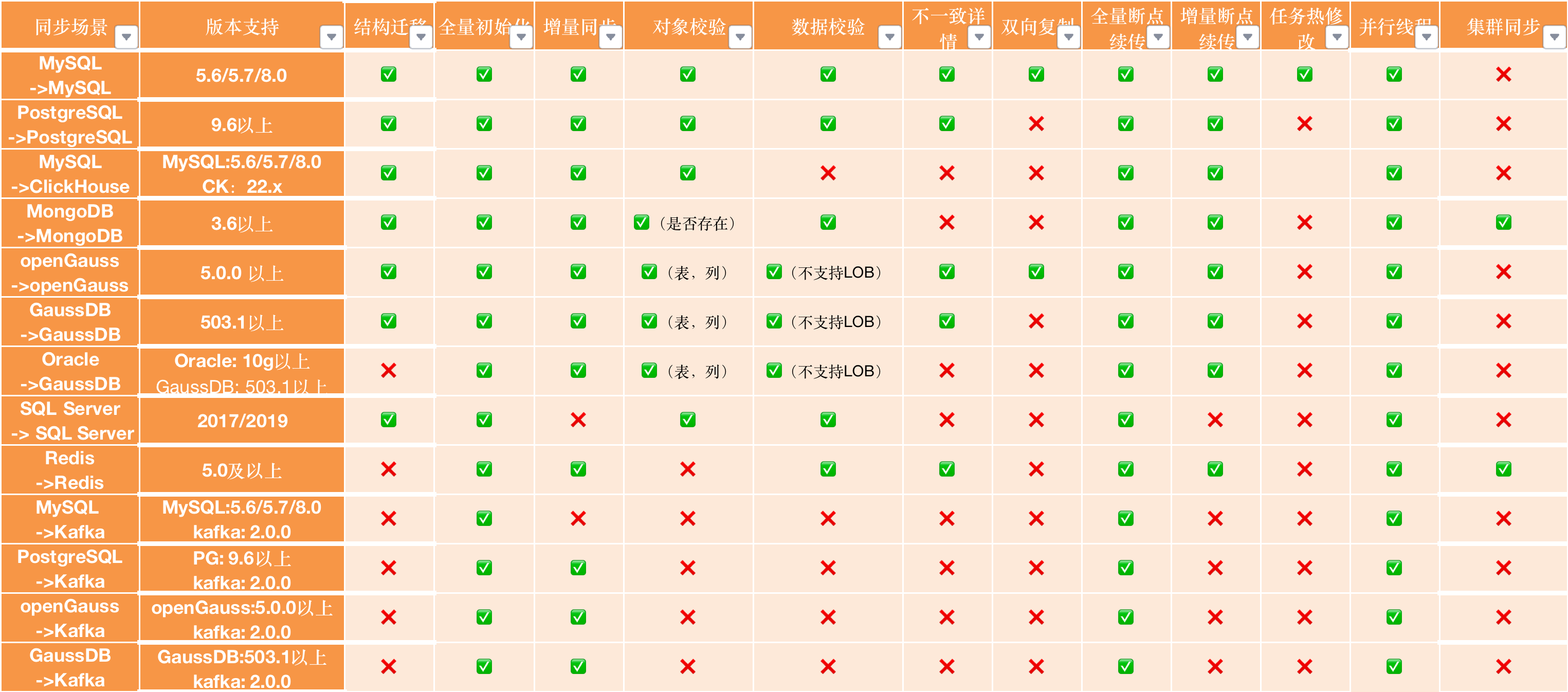 如何<span style='color:red;'>将</span> <span style='color:red;'>MySQL</span> 数据库<span style='color:red;'>转换</span>为 SQL Server