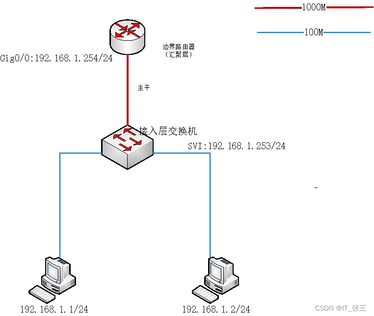 通过Telnet访问网络设备