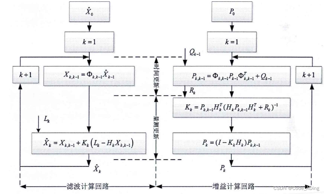 GNSS 卡尔曼滤波算法公式_gnss卡尔曼滤波-CSDN博客