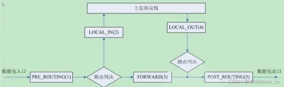 Linux系统安全：安全技术和防火墙