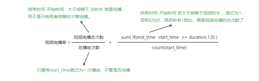 SQL学习，大厂<span style='color:red;'>面试</span><span style='color:red;'>真</span><span style='color:red;'>题</span>(<span style='color:red;'>1</span>)：观看各个视频的平均完播率