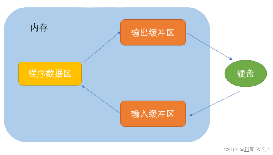 【文件操作】