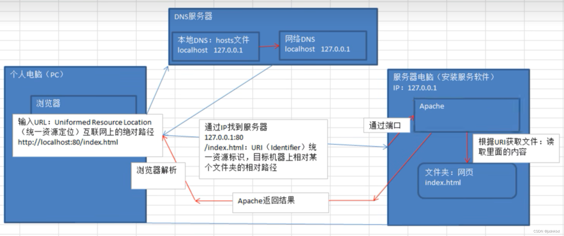 PHP学习笔记