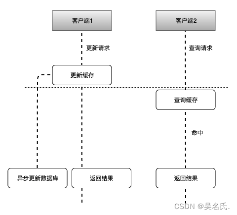 让MySQL和Redis数据保持一致的4种策略