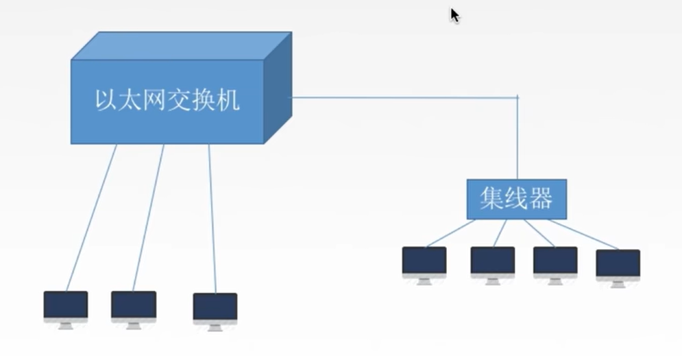 计算机网络第四章——数据链路层第三部分：局域网，以太网和交换机