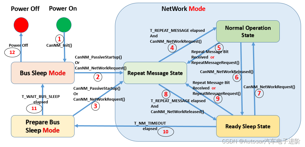 Autosar通信入门系列07-CanNM状态机切换详解