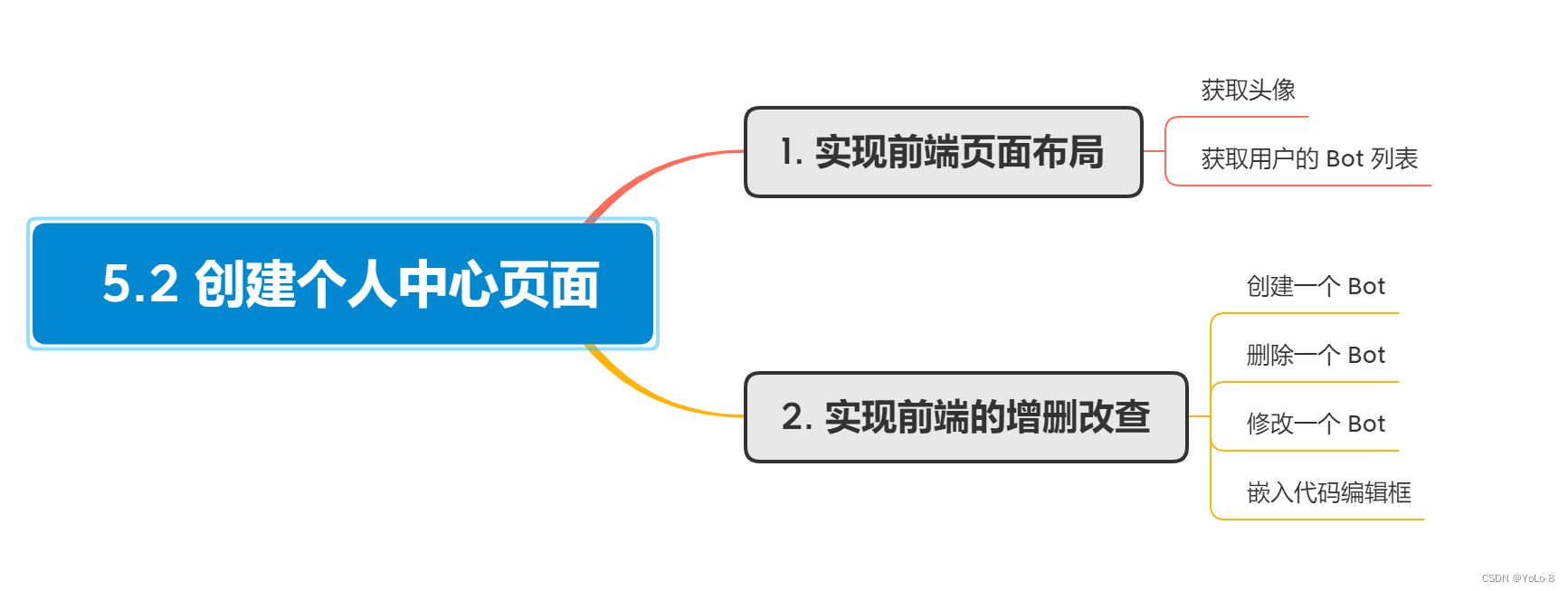 第五章---创建个人中心页面（下）