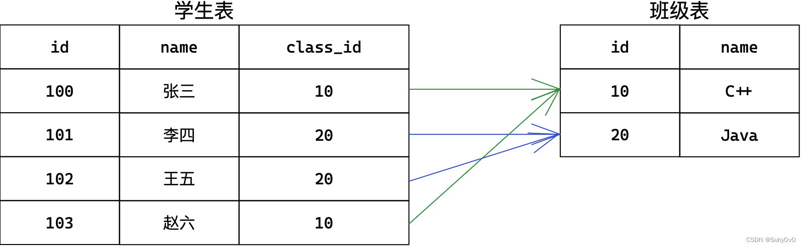 【MySQL】数据类型和表的约束