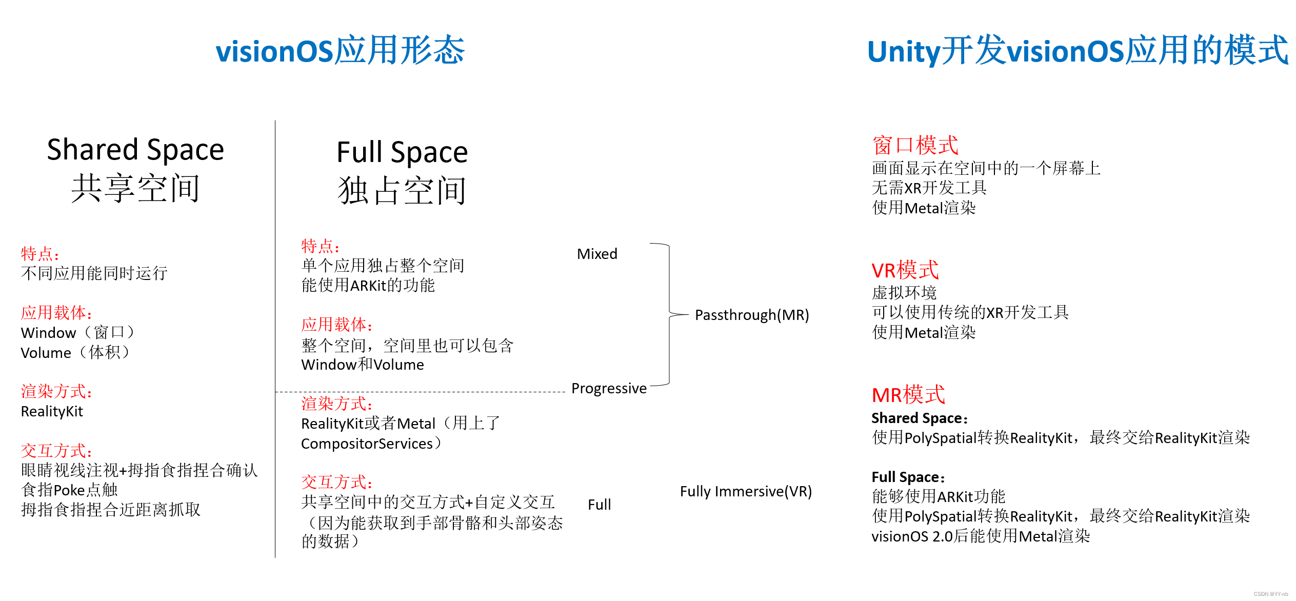 Unity Apple Vision Pro 开发（三）：visionOS 应用形态