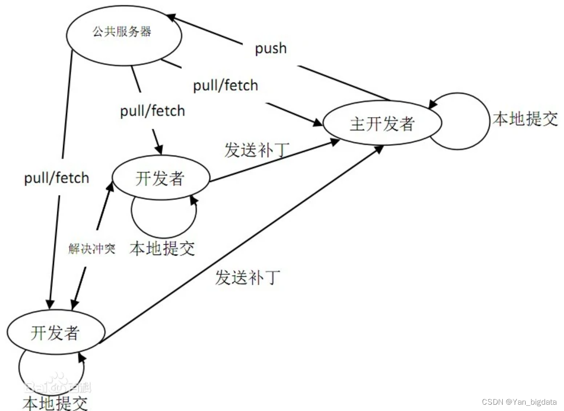 Git版本控制---入门学习