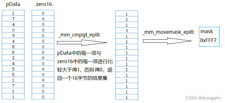 ClickHouse为什么这么快（二）SSE指令优化