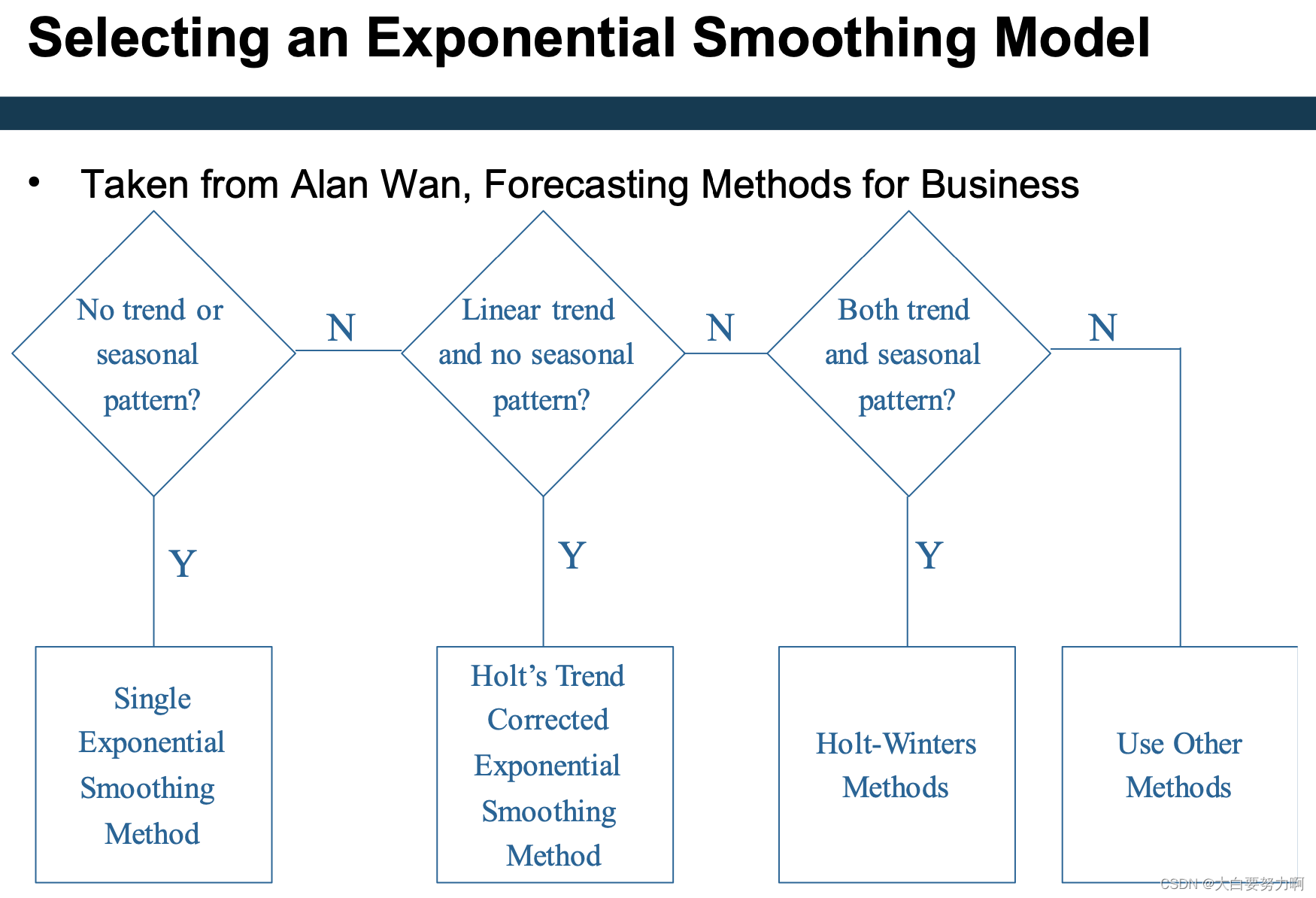 Selecting an Exponential Smoothing Model