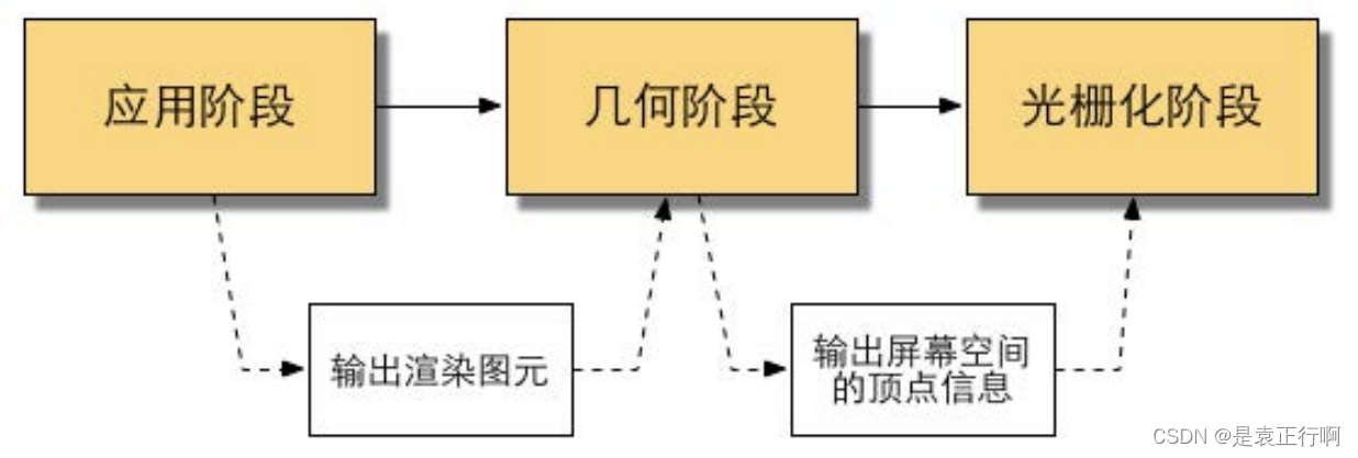 渲染管线中的三个概念阶段