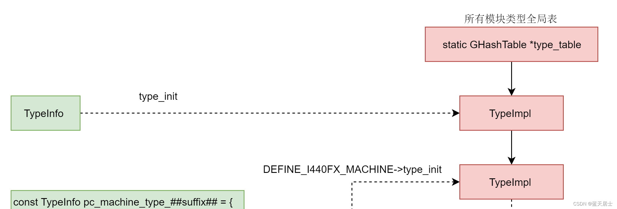 QEMU源码全解析41 —— Machine（11）