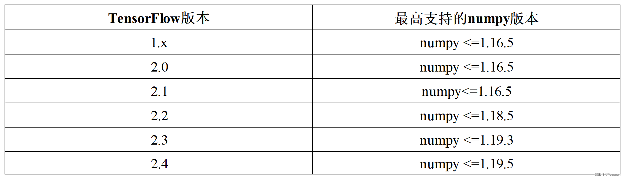 【<span style='color:red;'>机器</span><span style='color:red;'>学习</span>】因TensorFlow所适配的<span style='color:red;'>numpy</span>版本不适配，用anaconda降低<span style='color:red;'>numpy</span>的版本