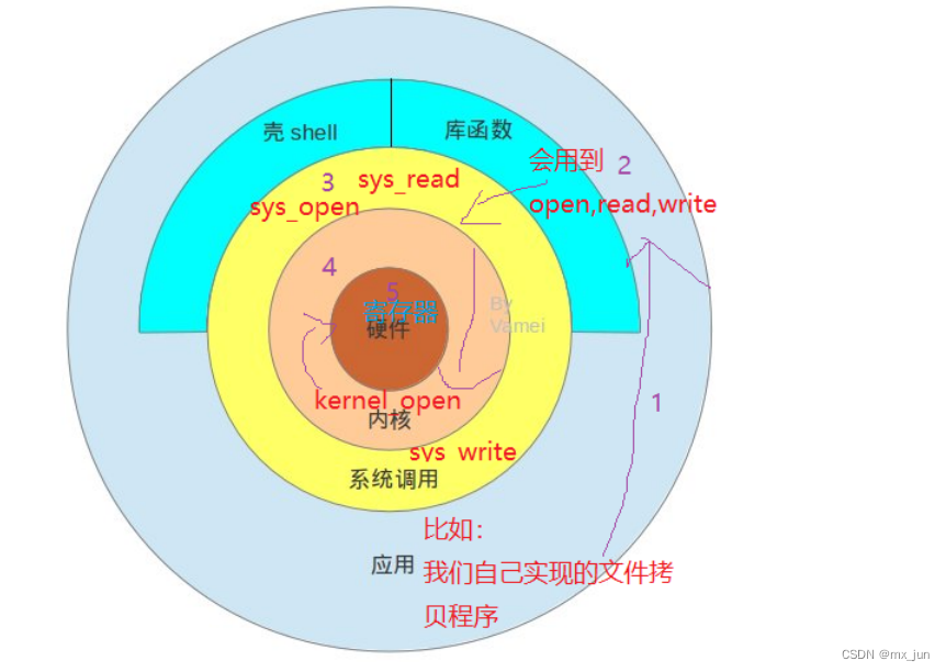 <span style='color:red;'>Linux</span><span style='color:red;'>的</span><span style='color:red;'>UDEV</span><span style='color:red;'>机制</span>