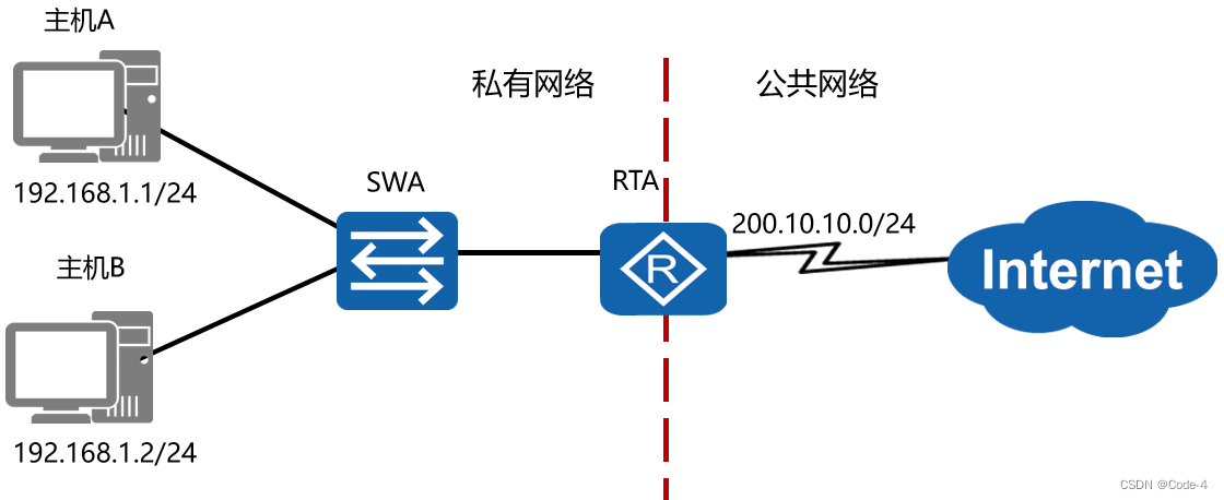 <span style='color:red;'>NAT</span><span style='color:red;'>地址</span><span style='color:red;'>转换</span>协议