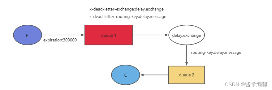 <span style='color:red;'>消息</span>队列-RabbitMQ-<span style='color:red;'>延</span><span style='color:red;'>时</span>队列实现