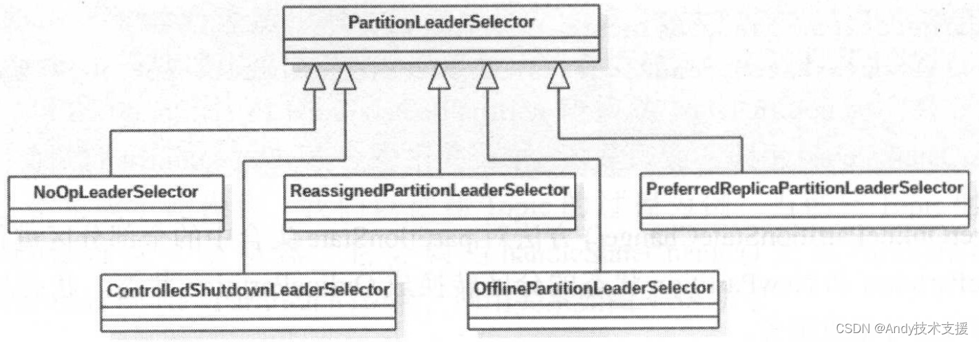 Kafka-服务端-PartitionLeaderSelector、ReplicaStateMachine