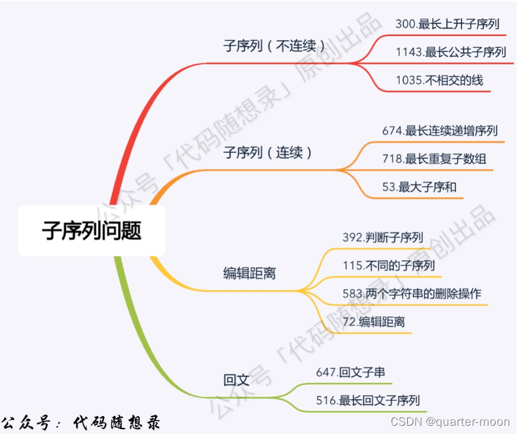 day57 动态规划part17● 647. 回文子串 ● 516.最长回文子序列● 动态规划总结篇