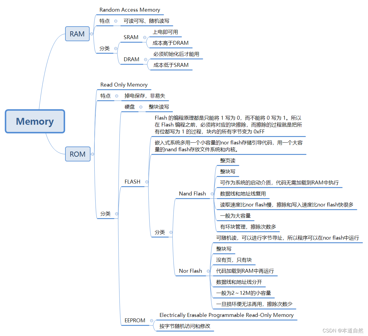 半导体Memory的分类