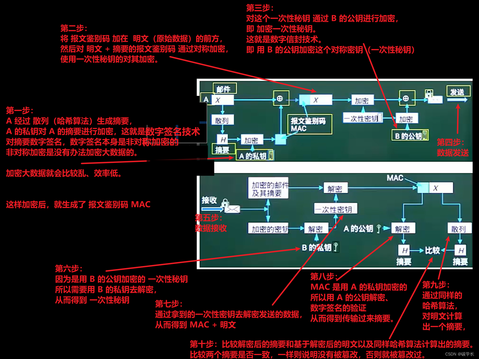 计算机系列之信息安全技术