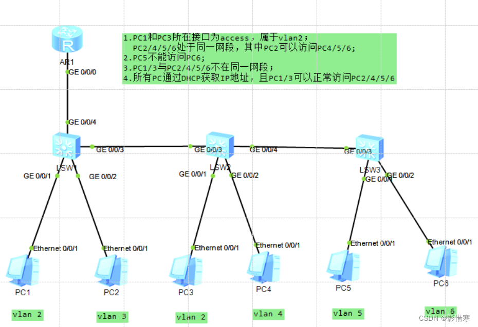 <span style='color:red;'>VLAN</span> <span style='color:red;'>综合</span><span style='color:red;'>实验</span>