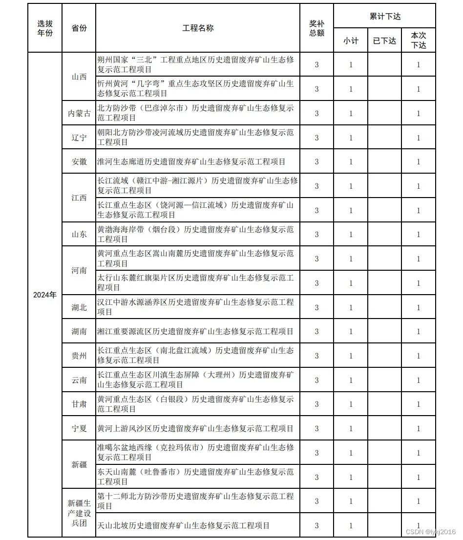 172亿！财政部下达2024年重点生态保护修复治理资金预算