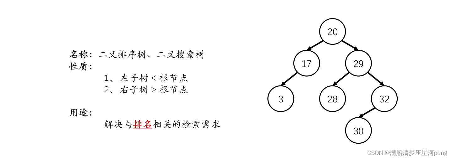 8.1 <span style='color:red;'>二</span><span style='color:red;'>叉</span><span style='color:red;'>排序</span><span style='color:red;'>树</span> —— <span style='color:red;'>C</span>语言实现